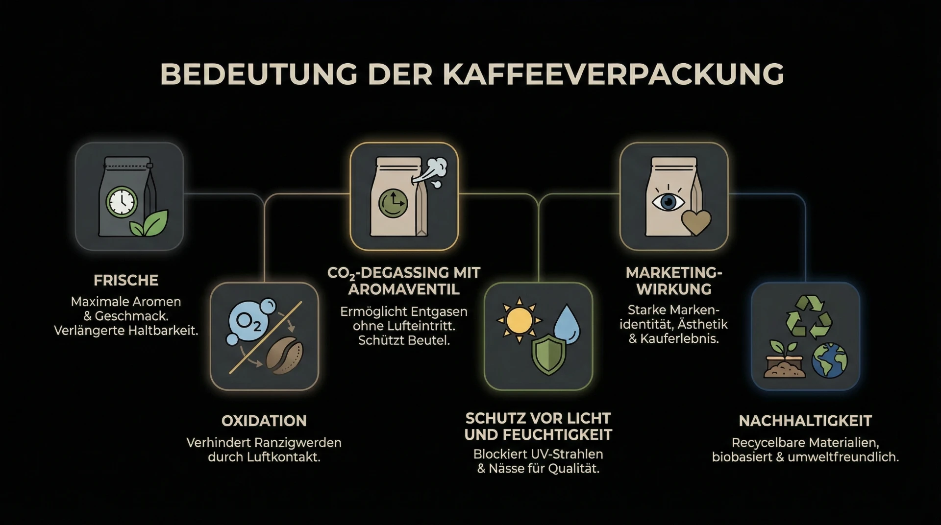 Bedeutung der Kaffeeverpackung: Frische, Oxidation, CO2-Degassing, Lichtschutz, Marketing und Nachhaltigkeit